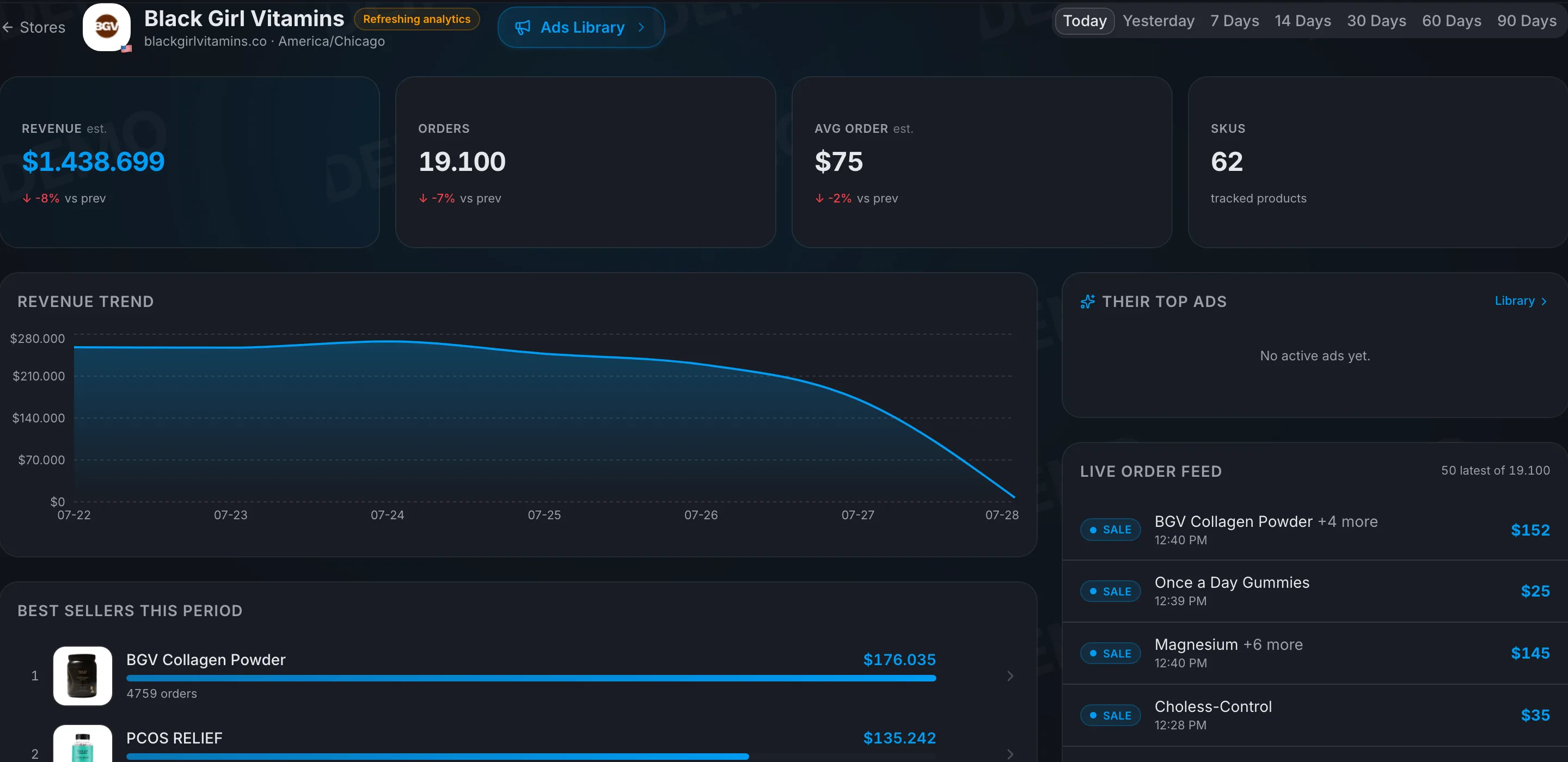 A tracked Shopify store in RivlWatch showing observed orders and best sellers